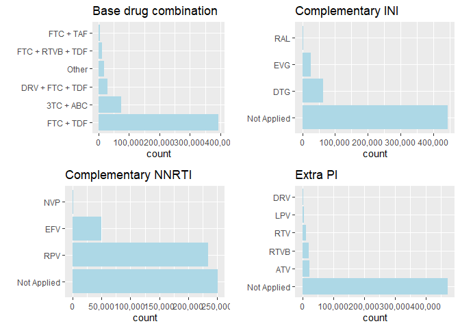 Exploratory Data Analysis using R | Hannah's blog